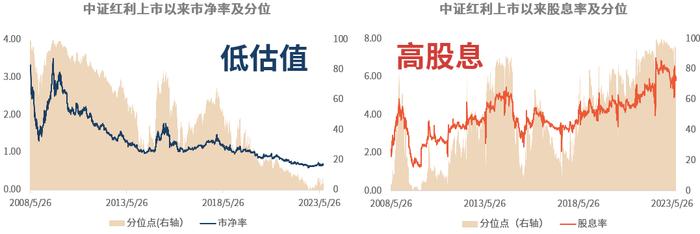 给投资加点红 | 低估值、高股息股票怎么选