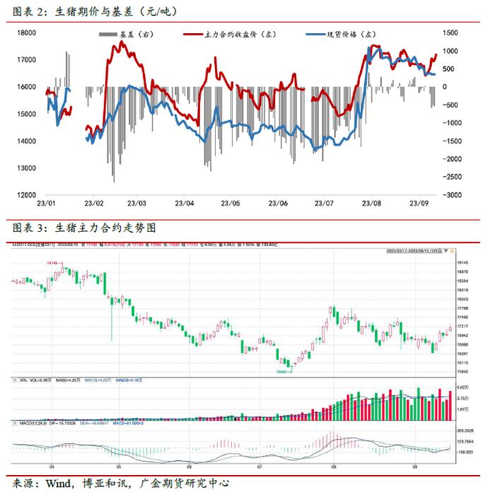 广金期货生猪周报：供应压力仍存，猪价上涨幅度有限 20230916