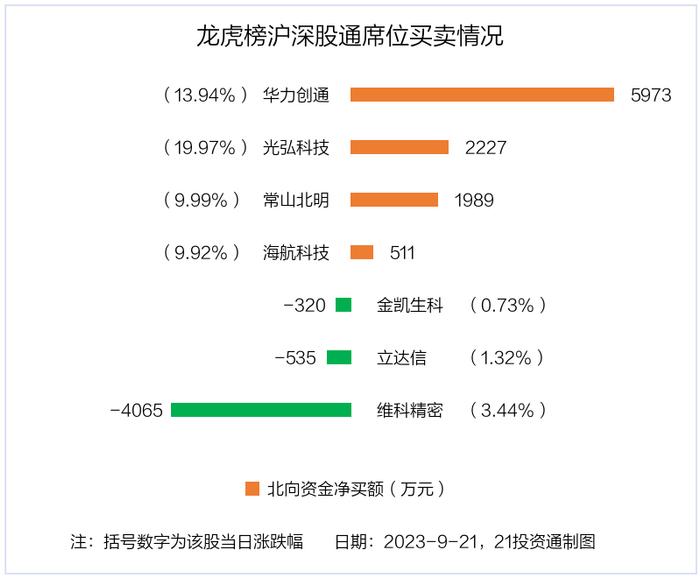 龙虎榜丨3.09亿资金抢筹华力创通，机构狂买高盟新材（名单）