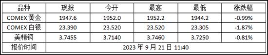 今日金价 2023年9月21日纽约金走势查询!黄金期货价格多少?