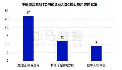 伽马数据：超六成头部游戏企业布局AIGC，但部分环节仍存短板