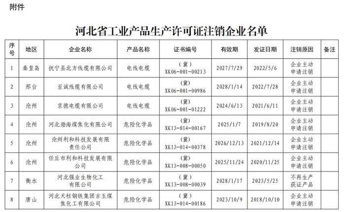 河北省市场监督管理局关于注销河北强业生物化工有限公司等18家企业工业产品生产许可证的公告