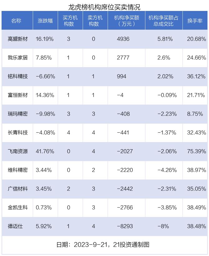 龙虎榜丨3.09亿资金抢筹华力创通，机构狂买高盟新材（名单）