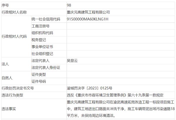 重庆元高建筑工程有限公司违反《重庆市市容环境卫生管理条例》被罚