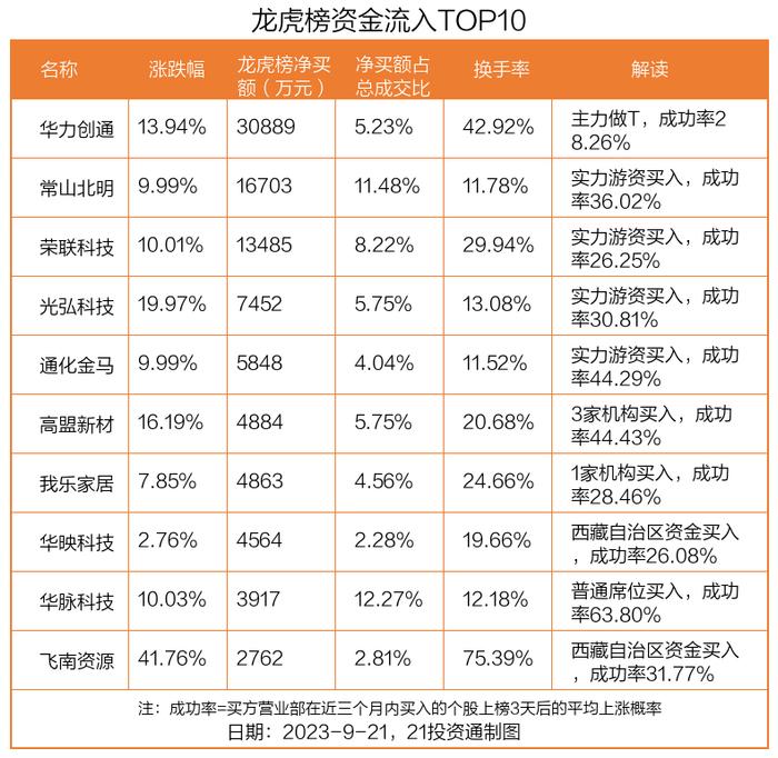 龙虎榜丨3.09亿资金抢筹华力创通，机构狂买高盟新材（名单）