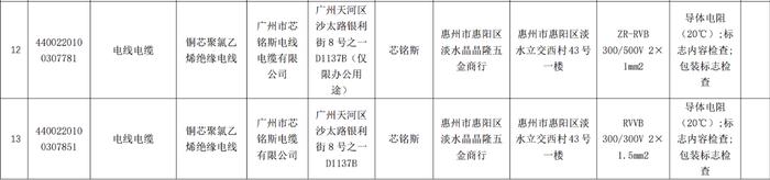 广州市芯铭斯电线电缆有限公司因产品抽查不合格被通报