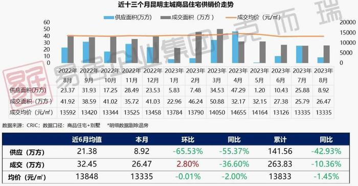 二手房市场观察·昆明 | “认房不认贷”政策落地后，昆明二手房东开始加速出货