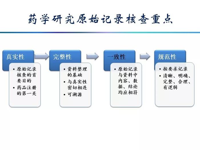 推荐阅读 | 药品研发原始资料的规范要求及常见问题ppt