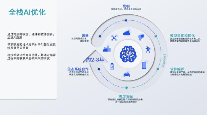 高通全栈 AI 优化
