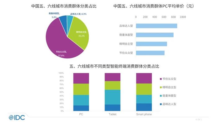 IDC：预计未来5年消费市场逐步回暖 高线城市复合增长率2%左右