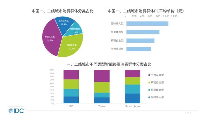 IDC：预计未来5年消费市场逐步回暖 高线城市复合增长率2%左右