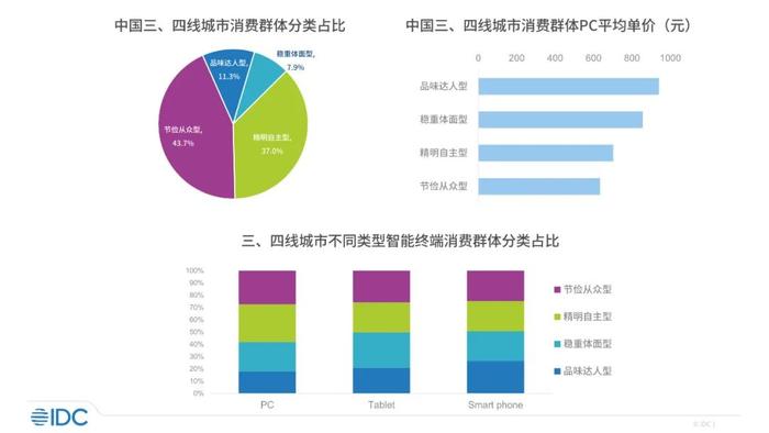 IDC：预计未来5年消费市场逐步回暖 高线城市复合增长率2%左右