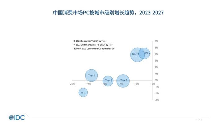 IDC：预计未来5年消费市场逐步回暖 高线城市复合增长率2%左右