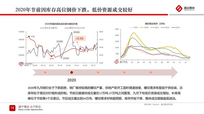 热点分析 | 钢材节前补库行情分析及四季度预测