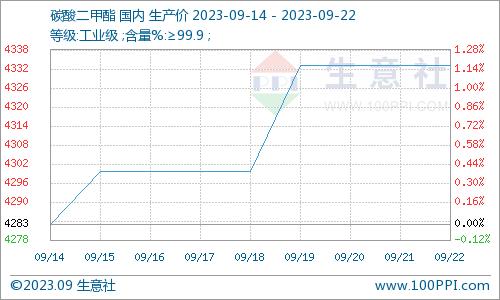 生意社：本周碳酸二甲酯市场小幅上涨运行（9.18-9.22）