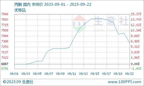 生意社：工厂挂牌价格下调  国内丙酮市场快速下行