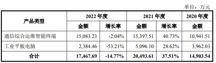 IPO雷达｜过半利润靠补助，山东信通还能吃老本吗？