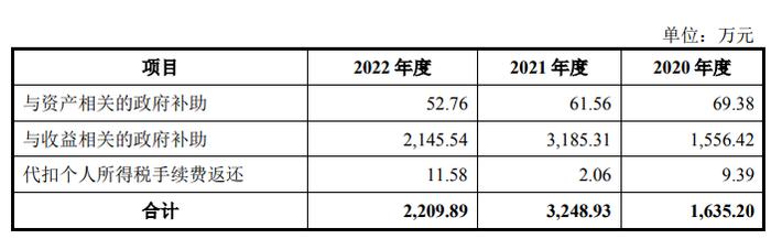 IPO雷达｜过半利润靠补助，山东信通还能吃老本吗？