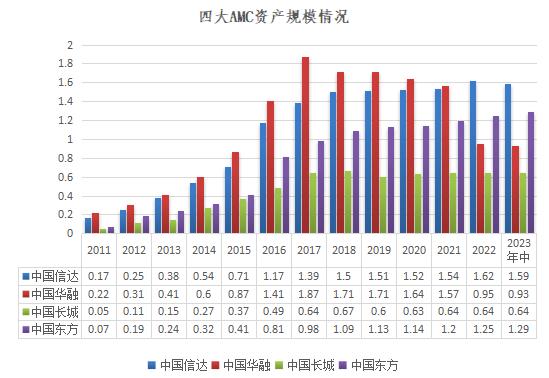 中国金融资产管理公司大全【2023年最新版】