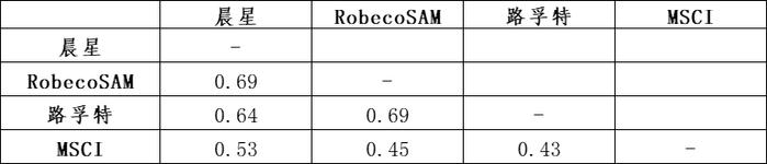 国内外ESG评级机构ESG评价结果的差异及其原因探究