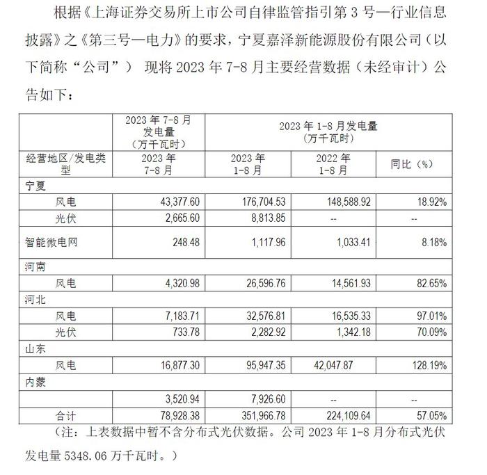 嘉泽新能：前8月发电量同比增长57%，主要由风电贡献