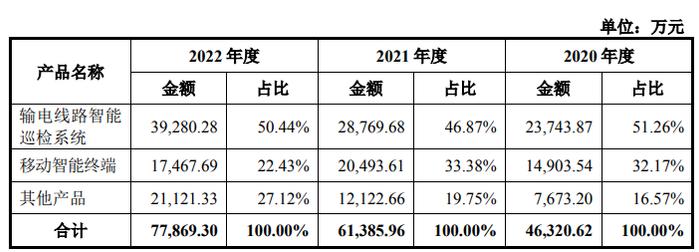 IPO雷达｜过半利润靠补助，山东信通还能吃老本吗？