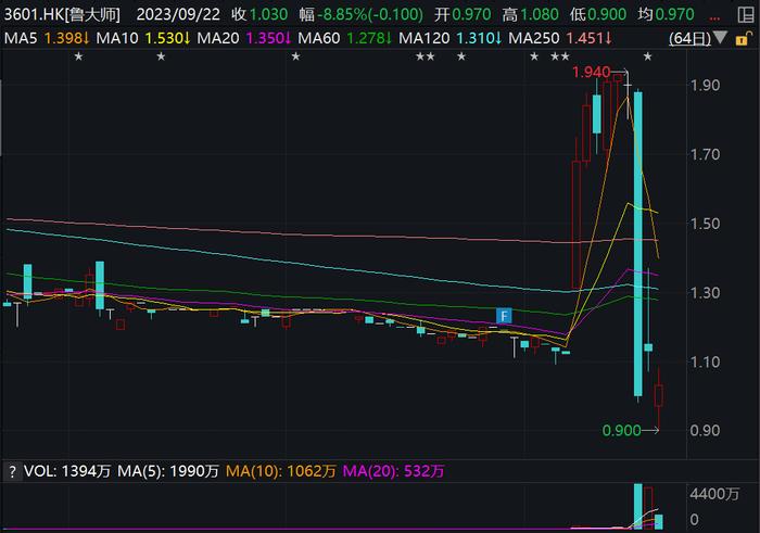 鲁大师预告后再取消特别分红董事会议 大股东间隔期高位卖出3434万股