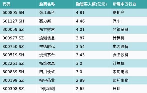 资金流向（9月21日）丨张江高科、赛力斯、东方财富获融资资金买入均超4亿元，排名前三