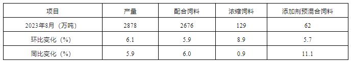 2023年8月份全国饲料生产形势分析