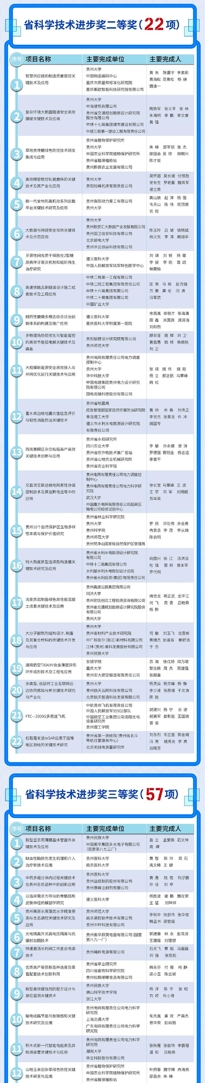 120个奖项！2022年度贵州省科学技术奖获奖目录