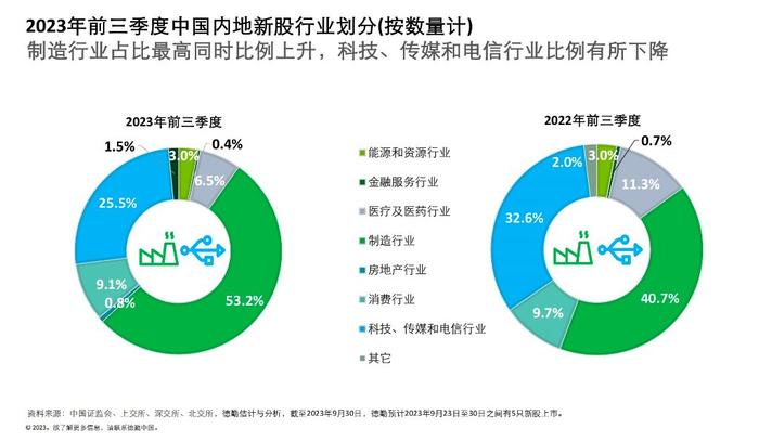 德勤：重庆企业上市步伐加快 制造业企业占据优势