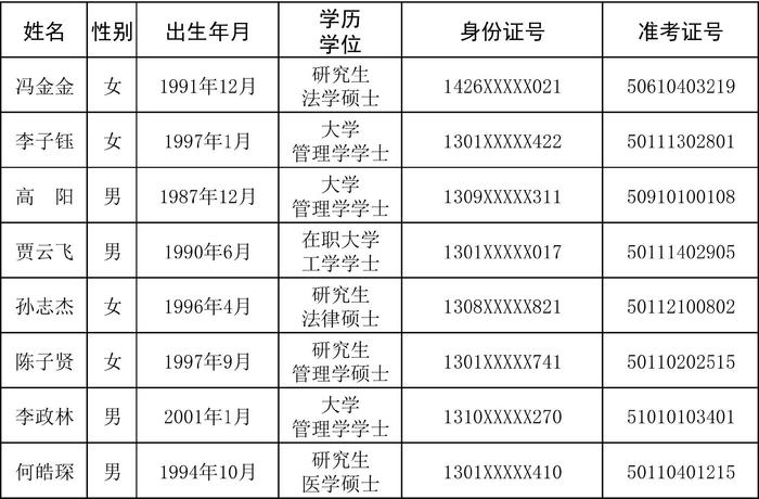 河北省纪检监察工作保障中心2023年公开招聘拟聘人员名单公示