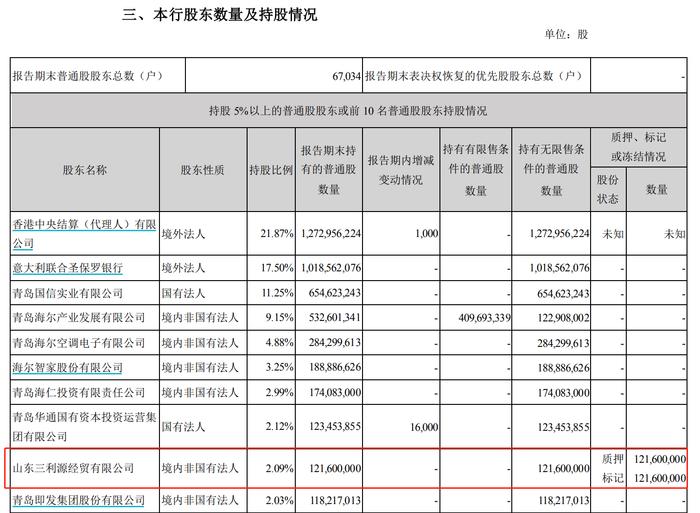 图片来源:青岛银行2023年半年报