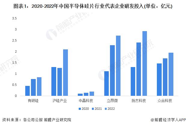 2023年中国半导体硅片行业企业研发创新现状分析 半导体硅片厂商研发投入力度加大【组图】