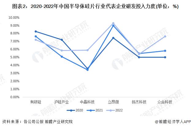 2023年中国半导体硅片行业企业研发创新现状分析 半导体硅片厂商研发投入力度加大【组图】