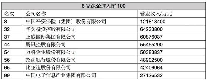 中国500强企业榜单公布！8家深企进入前100（附名单）