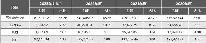 中国金融资产管理公司大全【2023年最新版】