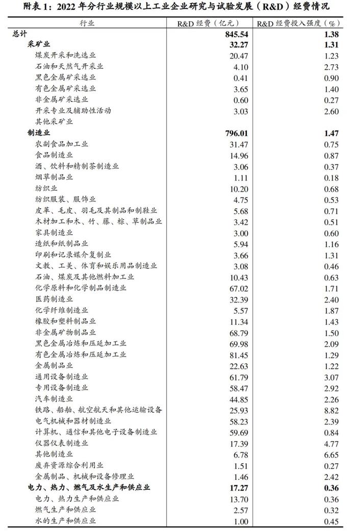 2022年河南省研发经费投入公布 商丘市34.15亿