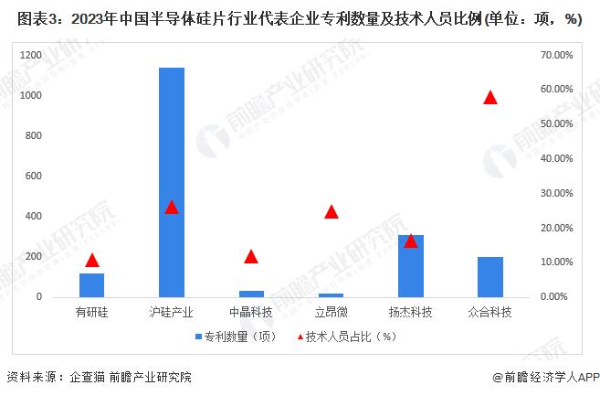 2023年中国半导体硅片行业企业研发创新现状分析 半导体硅片厂商研发投入力度加大【组图】