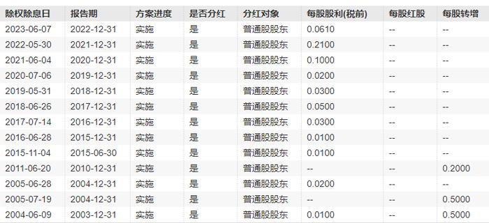 面板双雄走出困境了吗？|京东方业绩双降且净利润转亏 上市以来募资2626亿、分红不足200亿