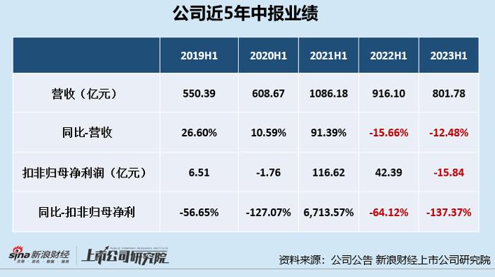 面板双雄走出困境了吗？|京东方业绩双降且净利润转亏 上市以来募资2626亿、分红不足200亿