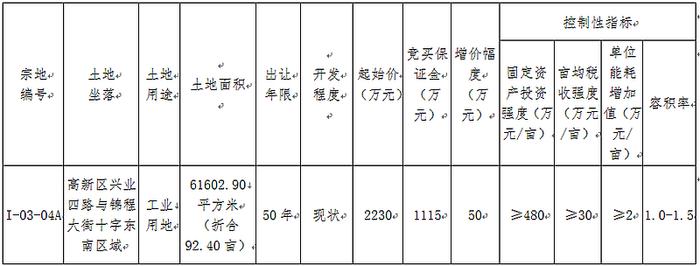 陕西省渭南市自然资源和规划局国有建设用地使用权网上挂牌出让公告 渭自然资告字（2023）04号