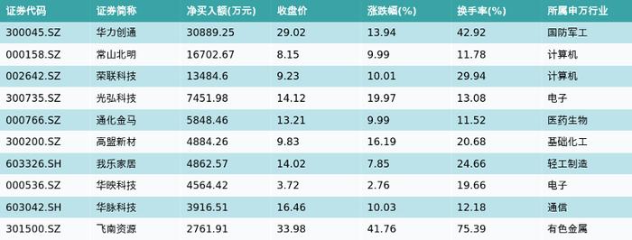 资金流向（9月21日）丨张江高科、赛力斯、东方财富获融资资金买入均超4亿元，排名前三