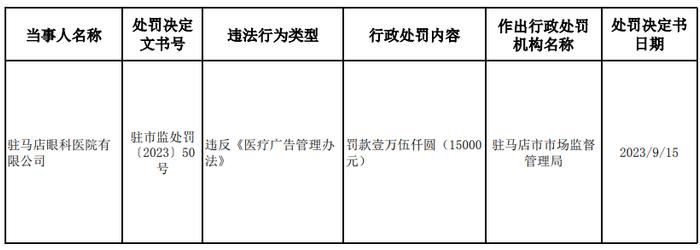 驻马店眼科医院有限公司违反《医疗广告管理办法》被处罚