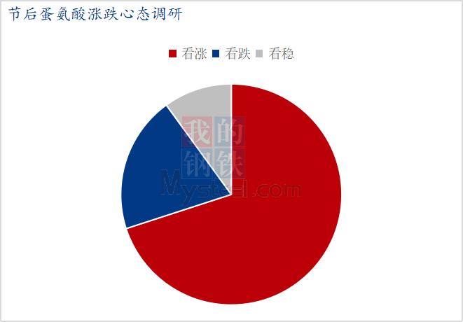 Mysteel节后预测：蛋氨酸报价坚挺下节后涨跌调研实录