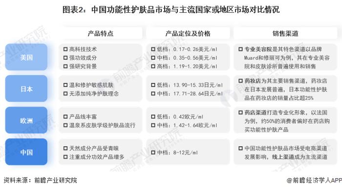 2023年中国功能性护肤品行业市场现状及发展前景分析 用户粘性高带动行业快速发展【组图】