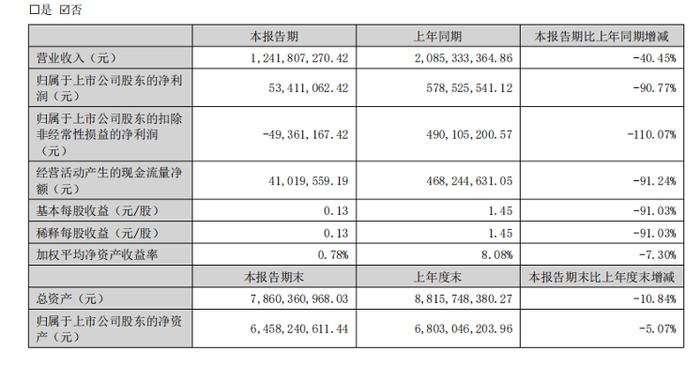 钻石卖不动了？国际巨头宣布停售！DR钻戒母公司上半年净利暴跌超90%