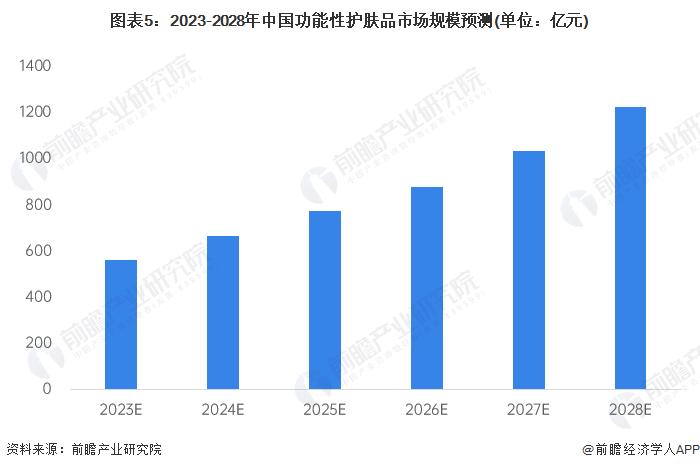 2023年中国功能性护肤品行业市场现状及发展前景分析 用户粘性高带动行业快速发展【组图】