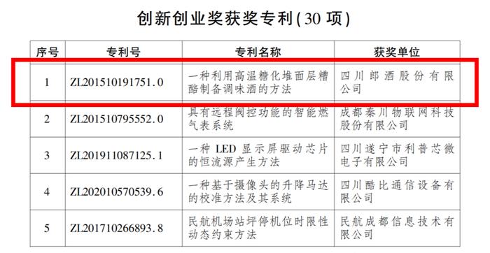 郎酒两大专利荣获2022年度四川专利奖 以「极致三品」筑牢郎酒核心竞争力