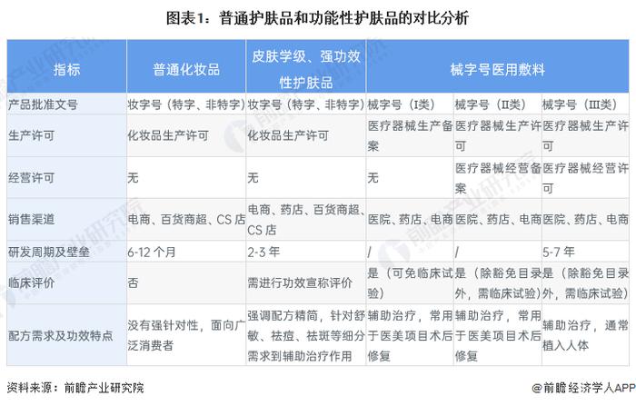 2023年中国功能性护肤品行业市场现状及发展前景分析 用户粘性高带动行业快速发展【组图】